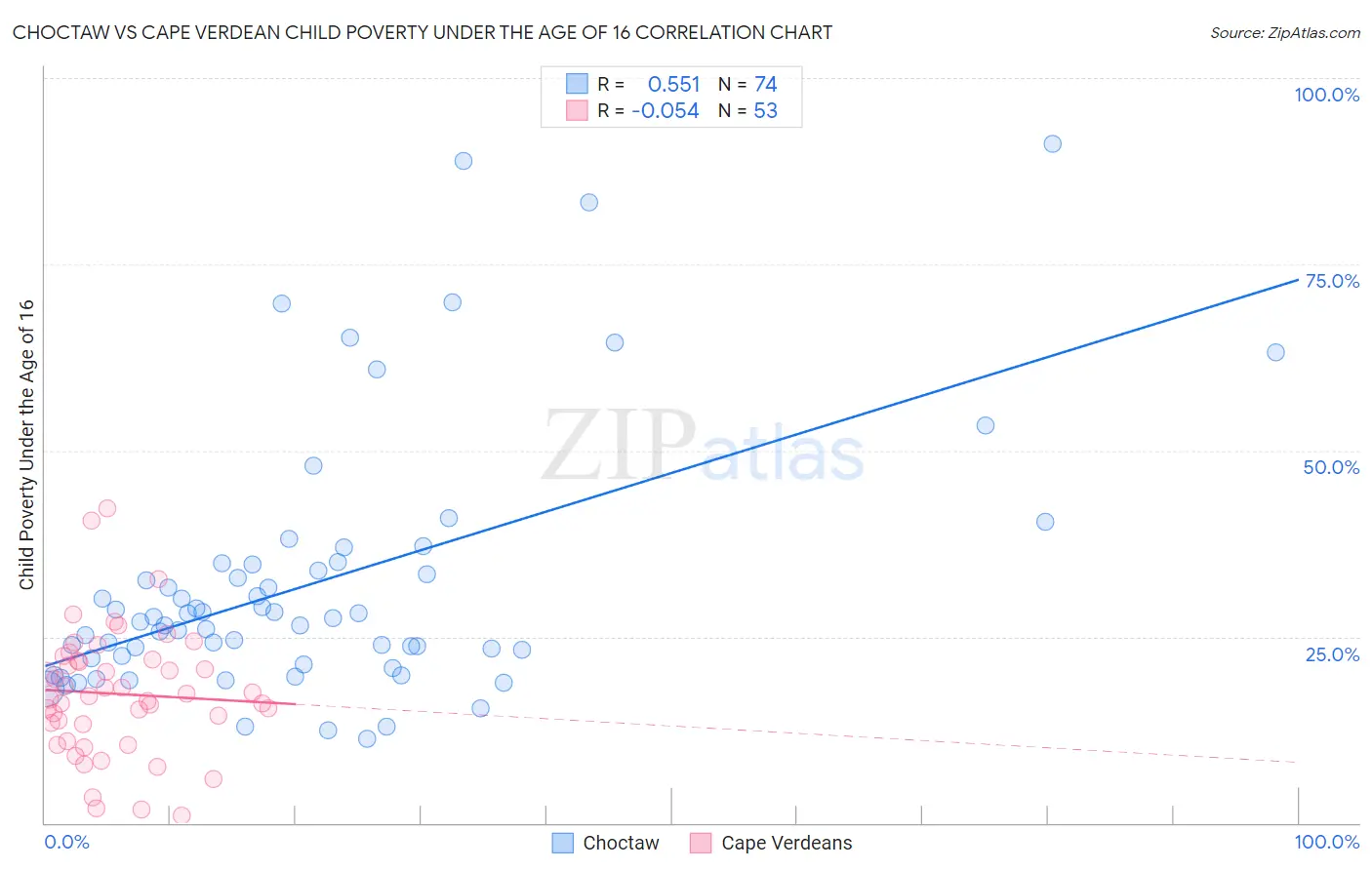 Choctaw vs Cape Verdean Child Poverty Under the Age of 16