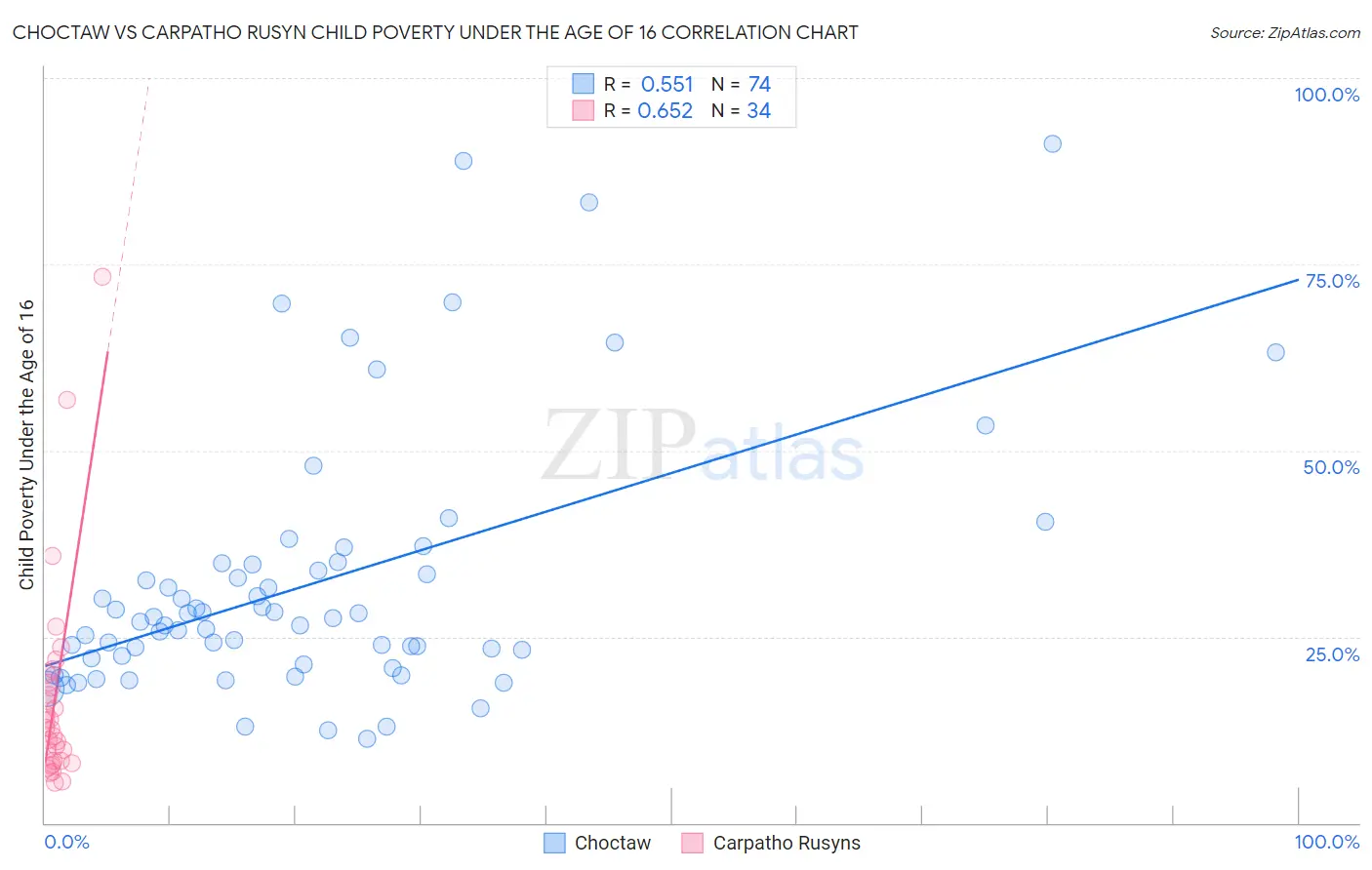 Choctaw vs Carpatho Rusyn Child Poverty Under the Age of 16