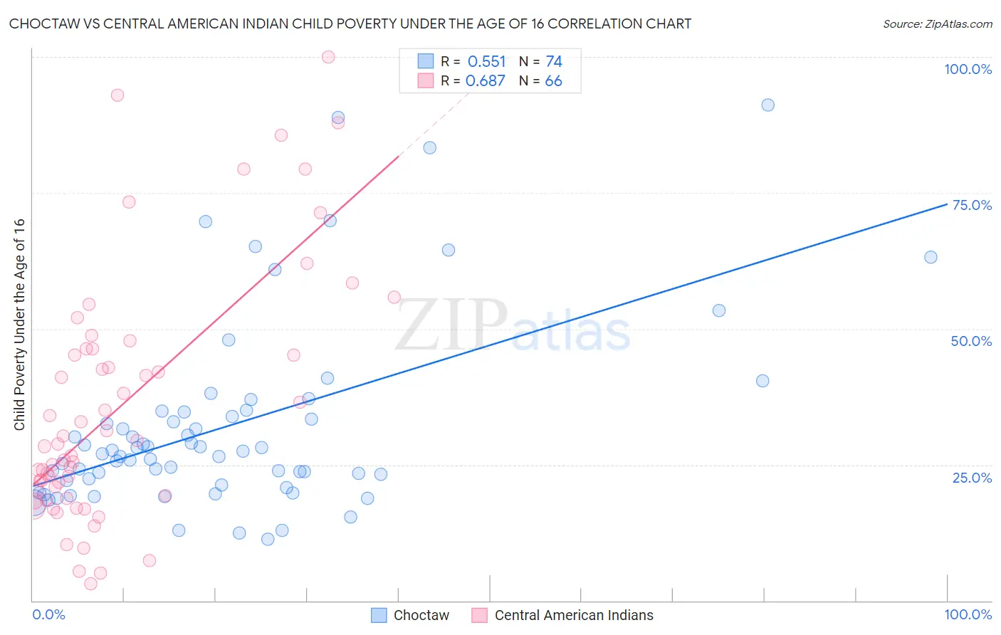 Choctaw vs Central American Indian Child Poverty Under the Age of 16