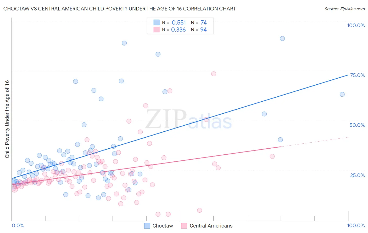 Choctaw vs Central American Child Poverty Under the Age of 16