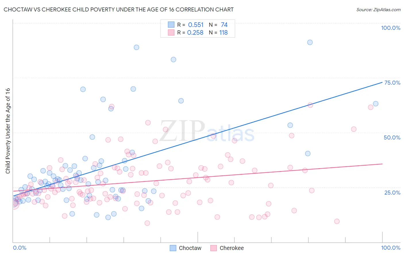 Choctaw vs Cherokee Child Poverty Under the Age of 16