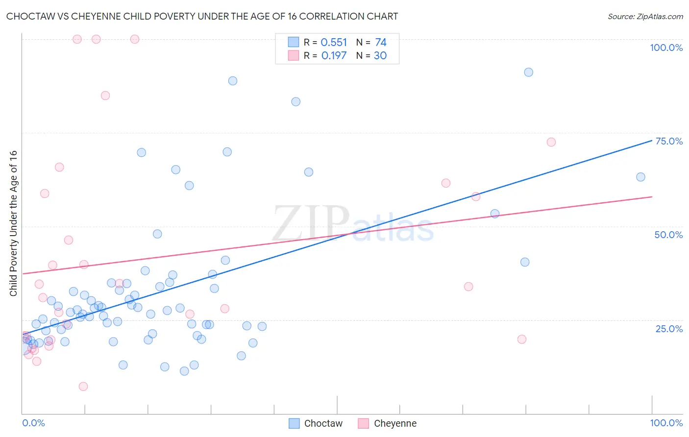 Choctaw vs Cheyenne Child Poverty Under the Age of 16