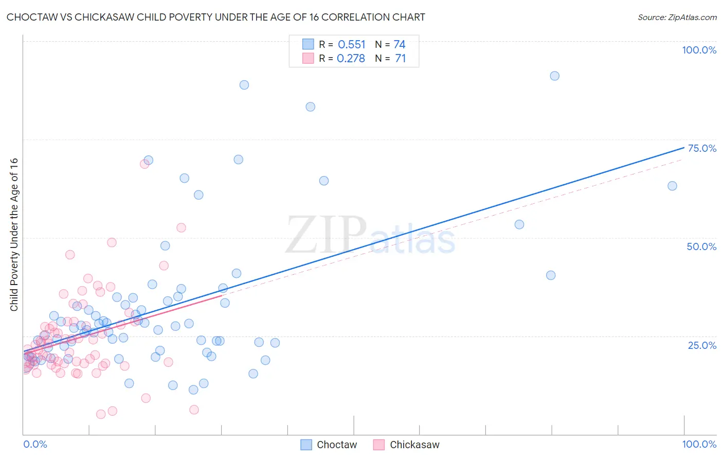 Choctaw vs Chickasaw Child Poverty Under the Age of 16