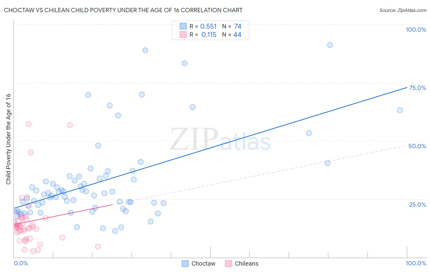 Choctaw vs Chilean Child Poverty Under the Age of 16