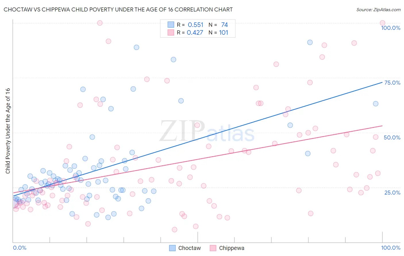 Choctaw vs Chippewa Child Poverty Under the Age of 16