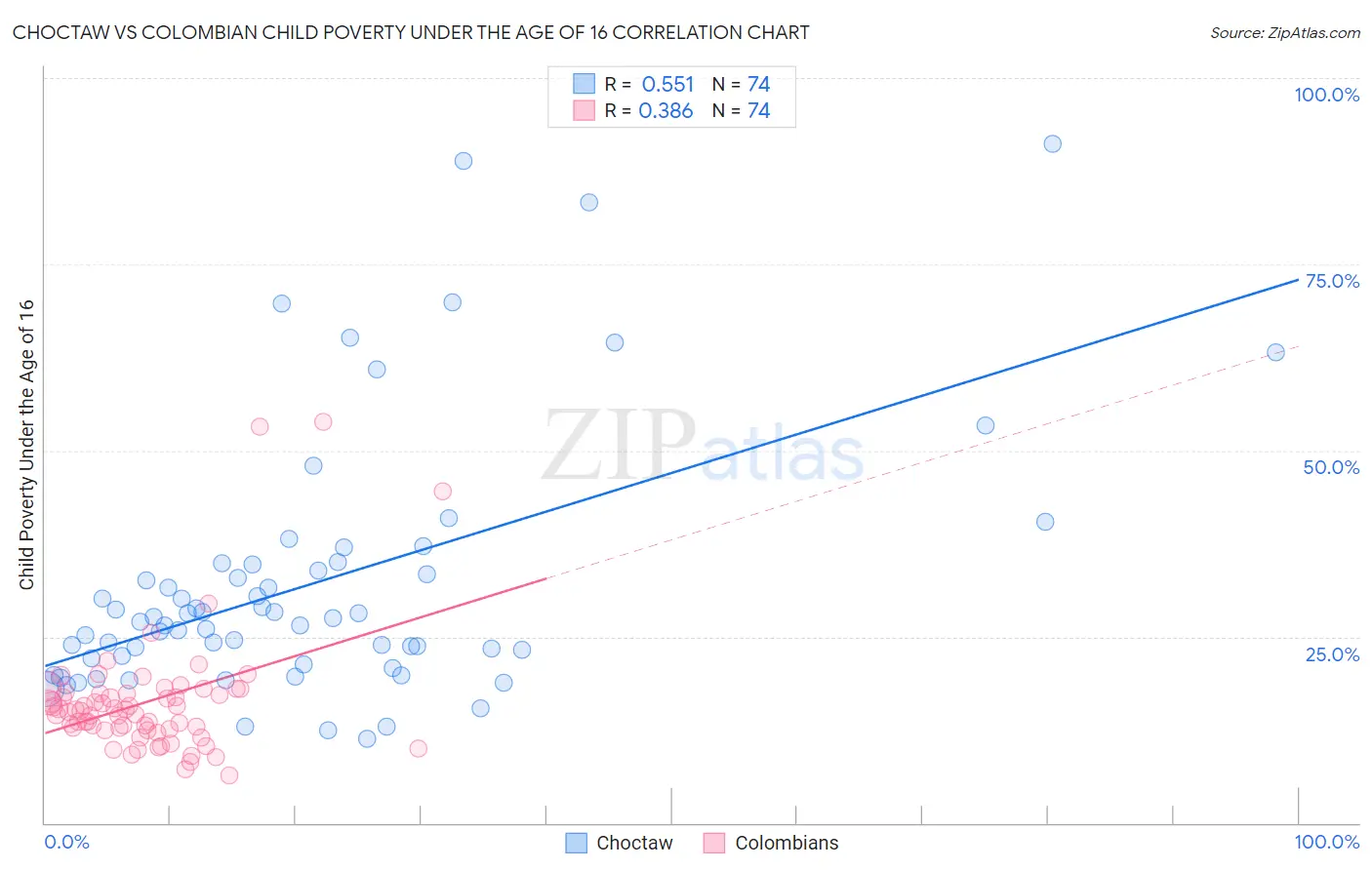 Choctaw vs Colombian Child Poverty Under the Age of 16