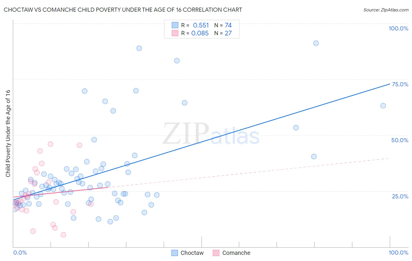 Choctaw vs Comanche Child Poverty Under the Age of 16