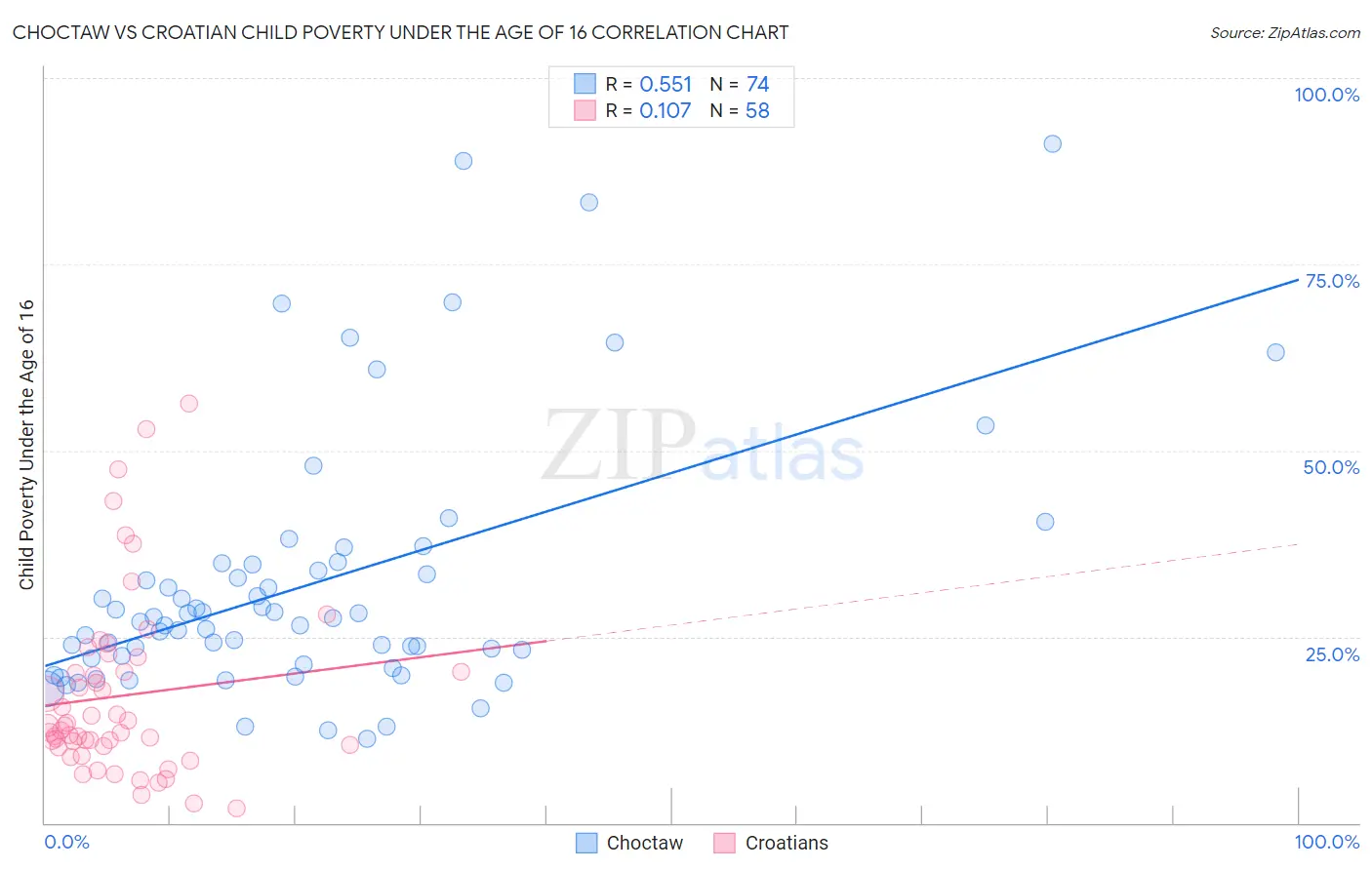 Choctaw vs Croatian Child Poverty Under the Age of 16