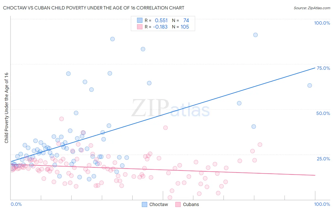 Choctaw vs Cuban Child Poverty Under the Age of 16