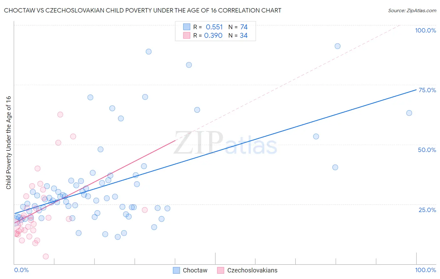 Choctaw vs Czechoslovakian Child Poverty Under the Age of 16