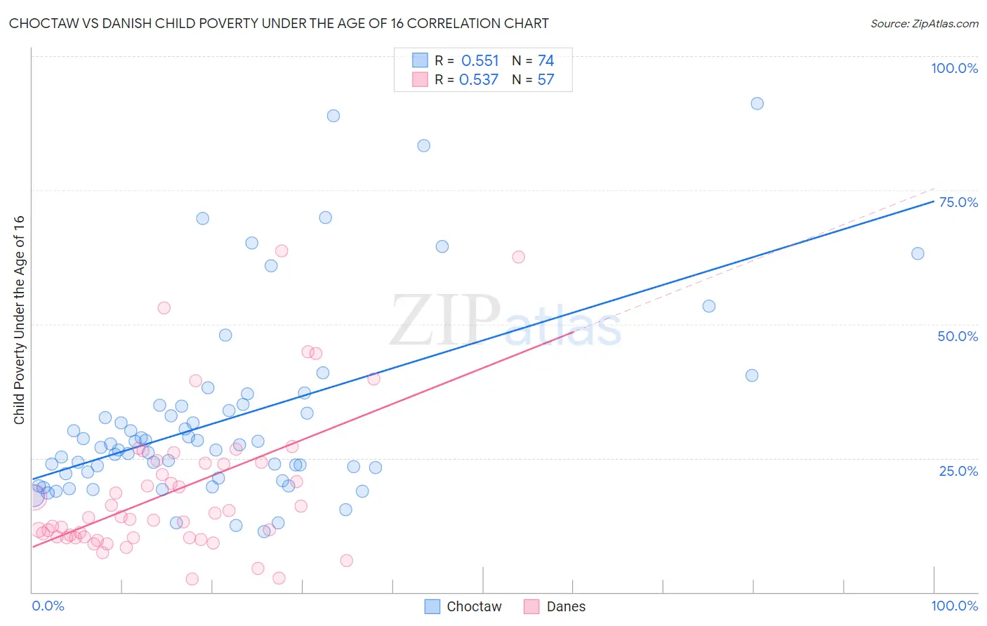 Choctaw vs Danish Child Poverty Under the Age of 16