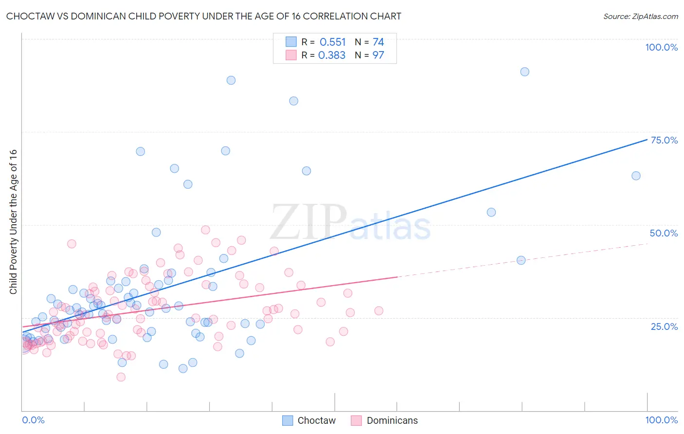 Choctaw vs Dominican Child Poverty Under the Age of 16