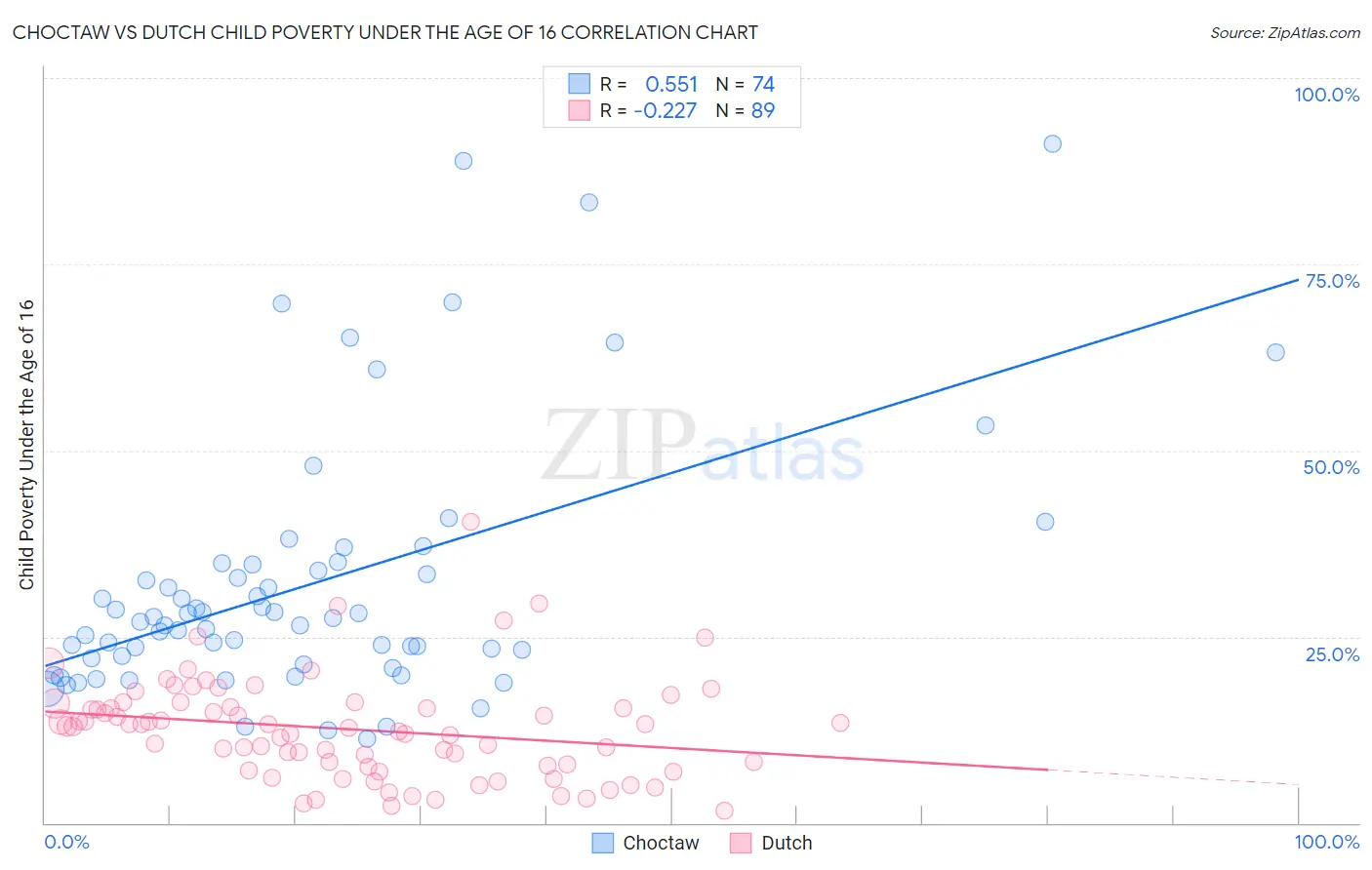 Choctaw vs Dutch Child Poverty Under the Age of 16