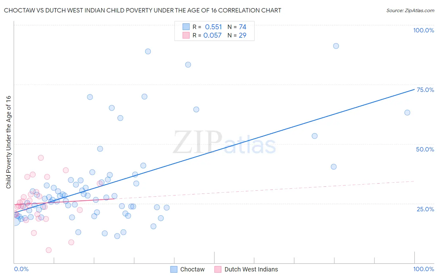 Choctaw vs Dutch West Indian Child Poverty Under the Age of 16