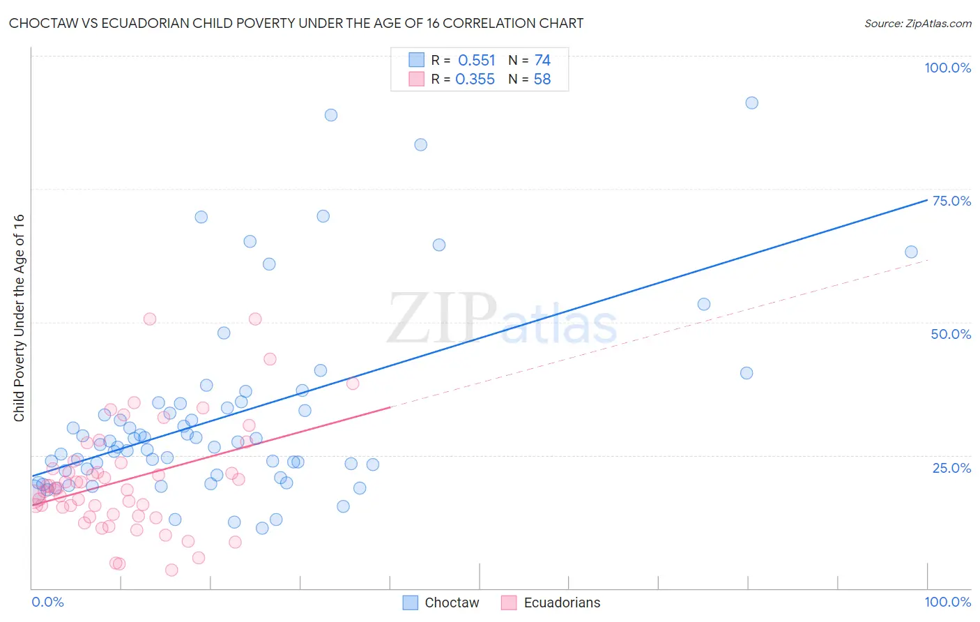 Choctaw vs Ecuadorian Child Poverty Under the Age of 16