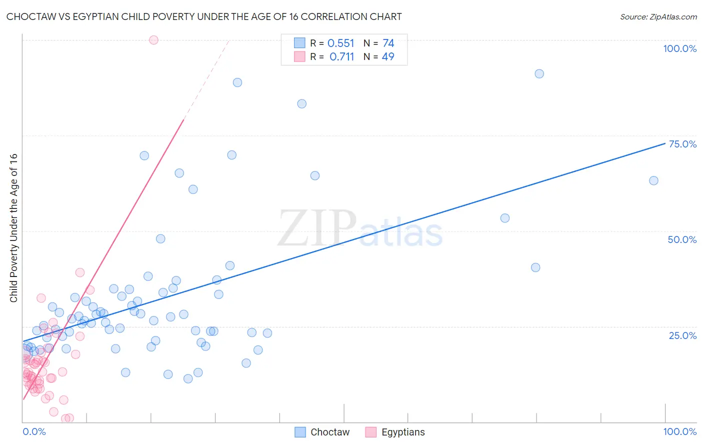 Choctaw vs Egyptian Child Poverty Under the Age of 16