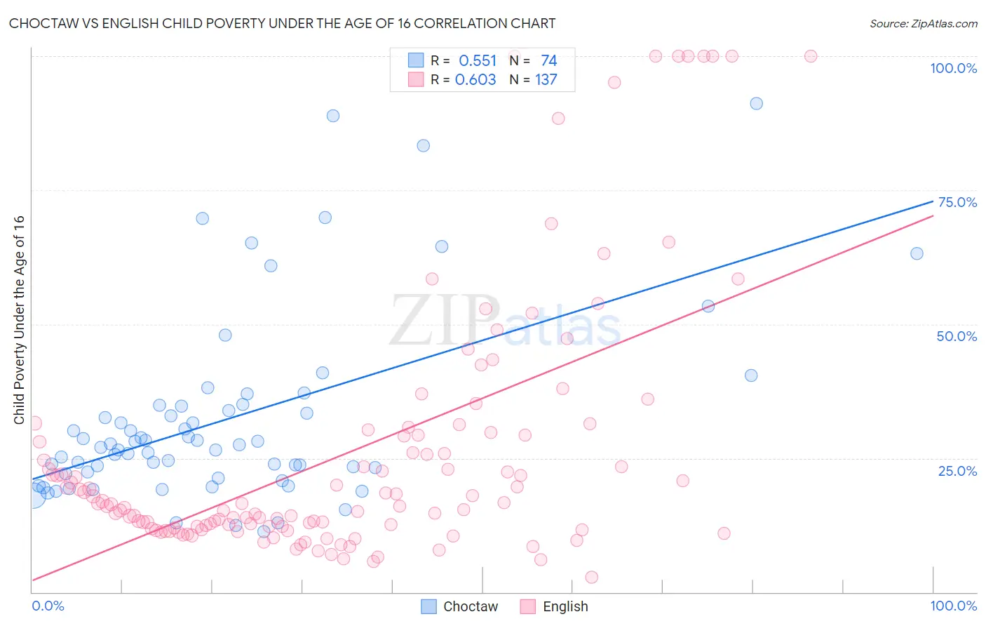 Choctaw vs English Child Poverty Under the Age of 16