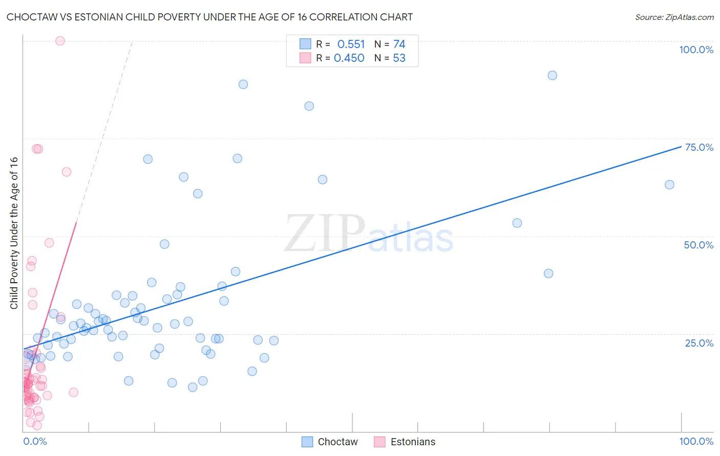 Choctaw vs Estonian Child Poverty Under the Age of 16