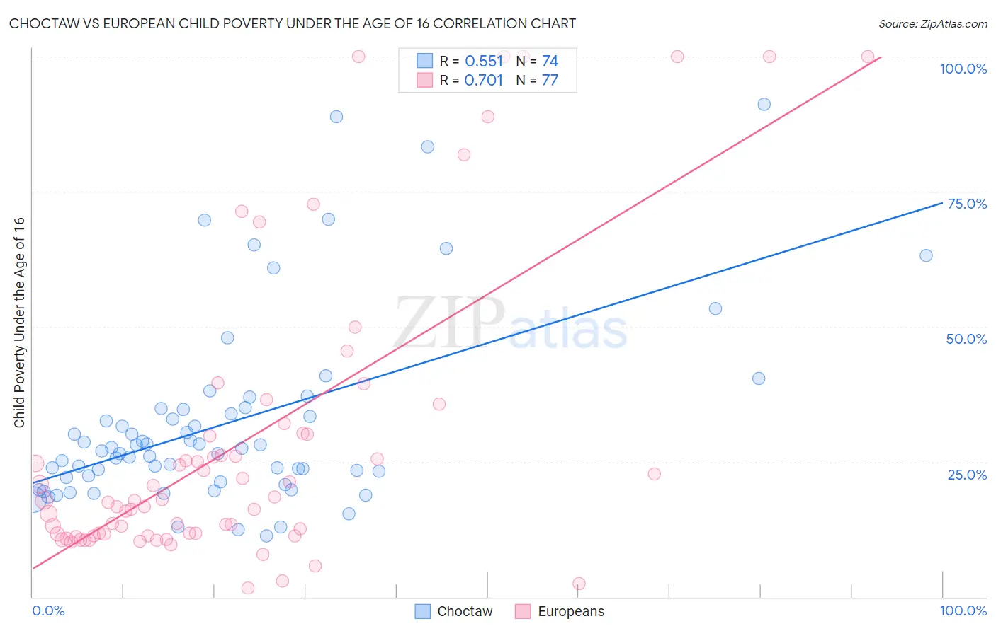 Choctaw vs European Child Poverty Under the Age of 16