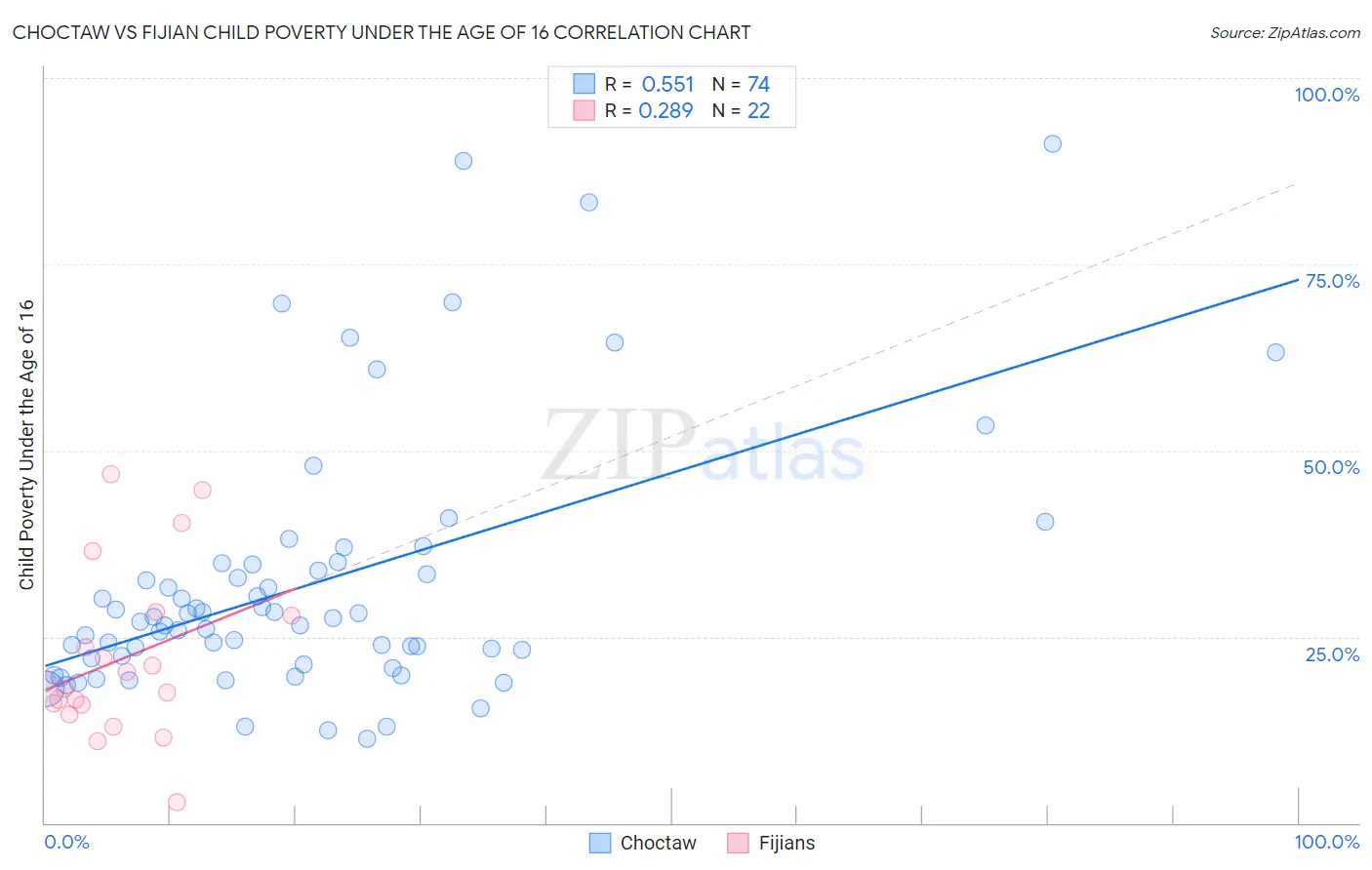 Choctaw vs Fijian Child Poverty Under the Age of 16