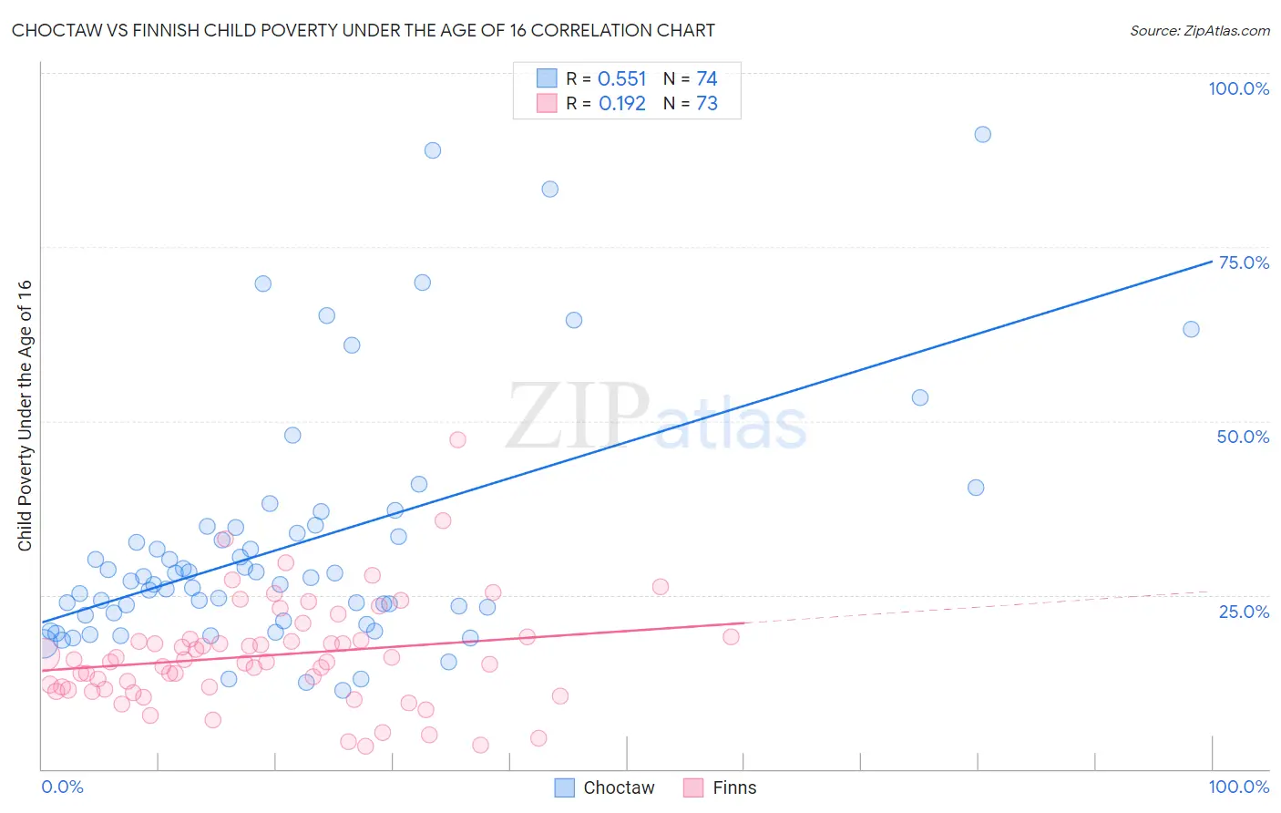 Choctaw vs Finnish Child Poverty Under the Age of 16