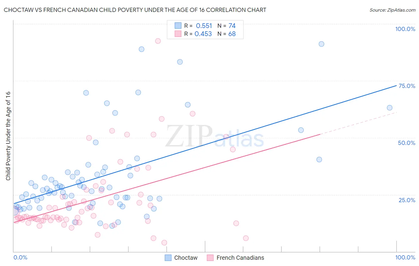 Choctaw vs French Canadian Child Poverty Under the Age of 16