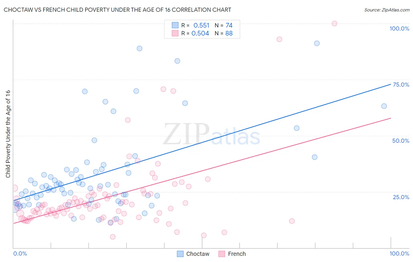 Choctaw vs French Child Poverty Under the Age of 16