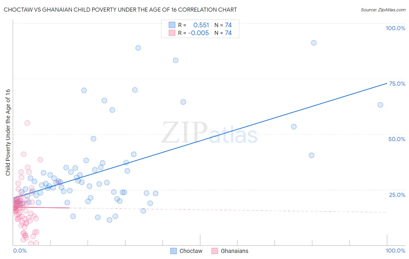 Choctaw vs Ghanaian Child Poverty Under the Age of 16