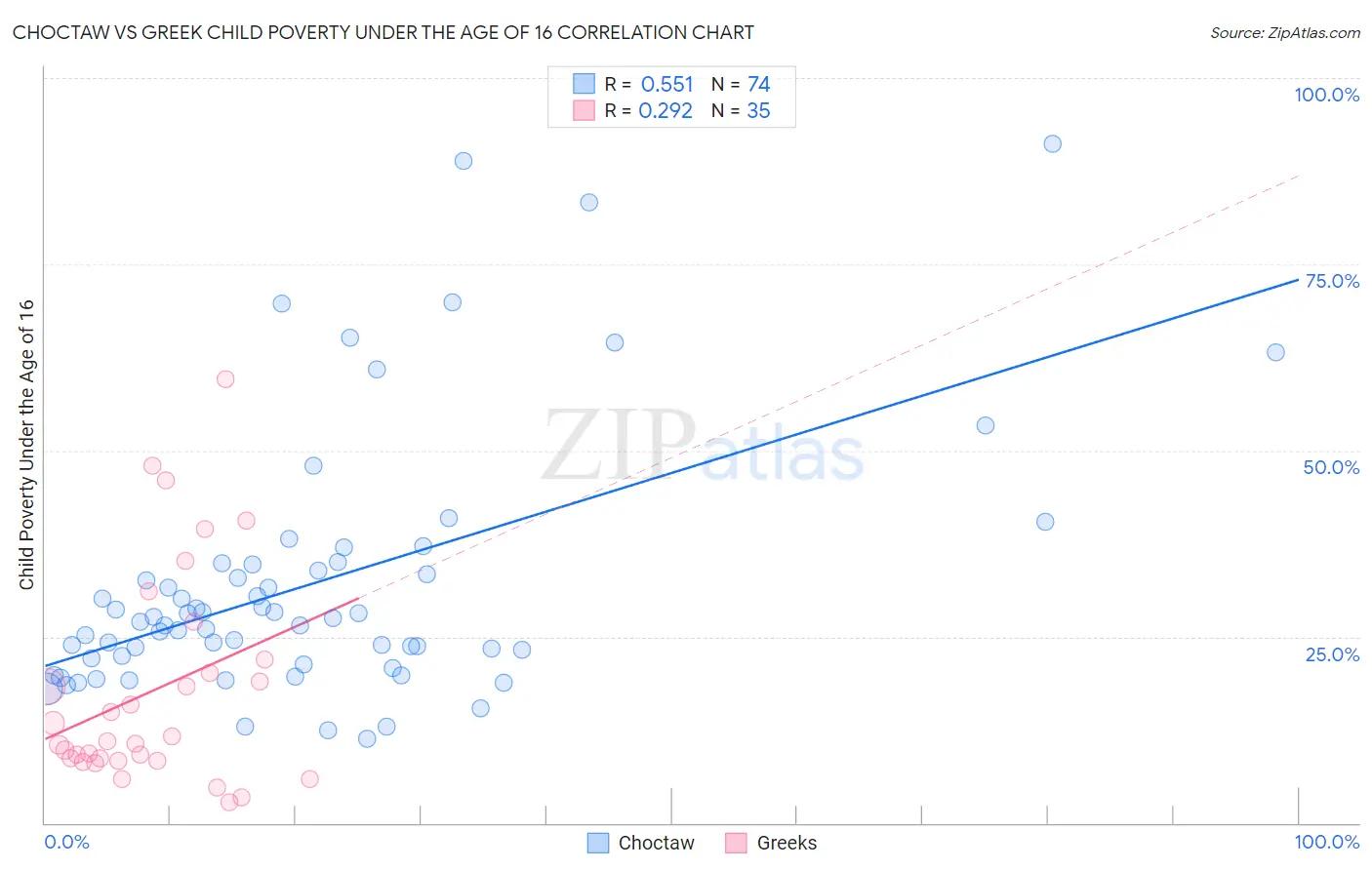 Choctaw vs Greek Child Poverty Under the Age of 16