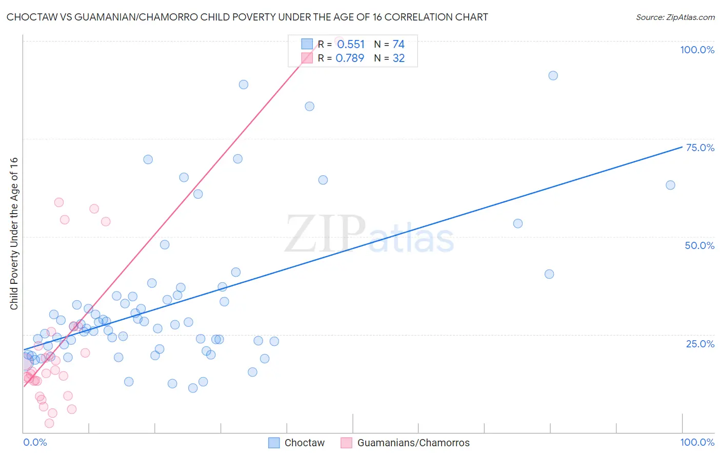 Choctaw vs Guamanian/Chamorro Child Poverty Under the Age of 16