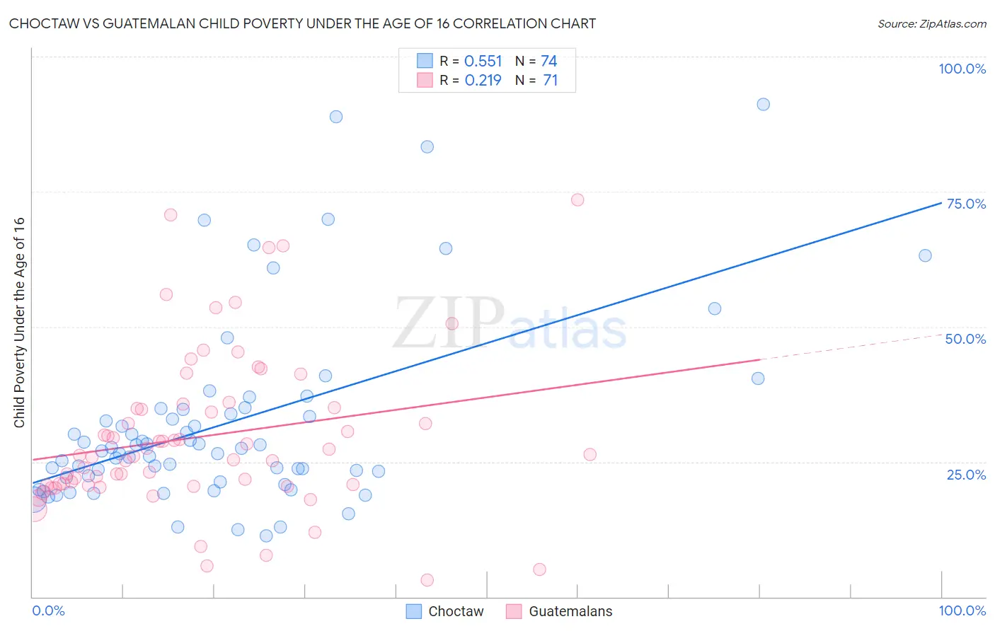 Choctaw vs Guatemalan Child Poverty Under the Age of 16