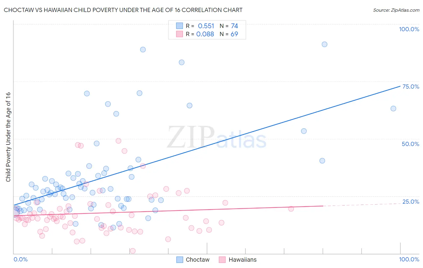 Choctaw vs Hawaiian Child Poverty Under the Age of 16