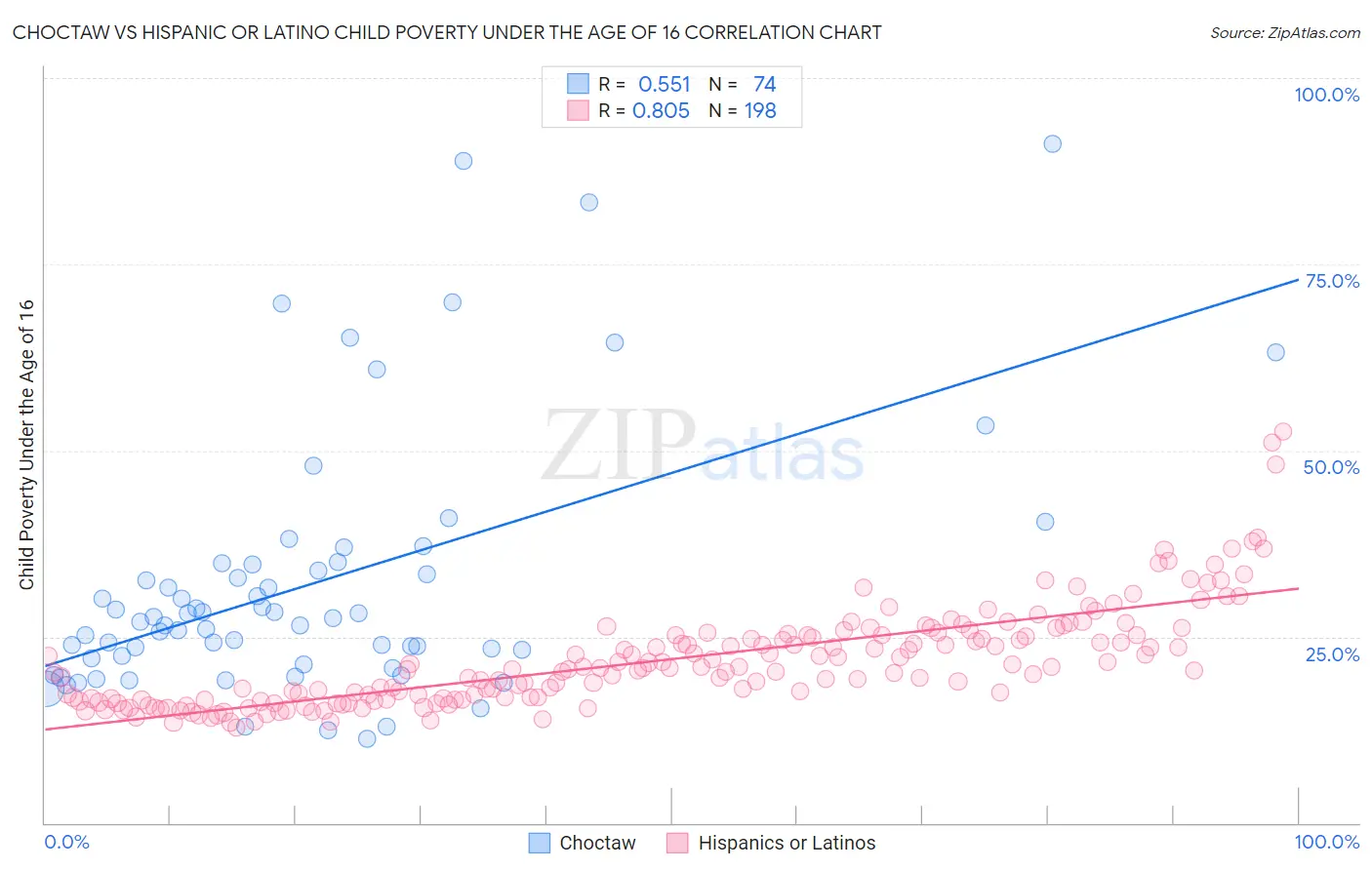 Choctaw vs Hispanic or Latino Child Poverty Under the Age of 16