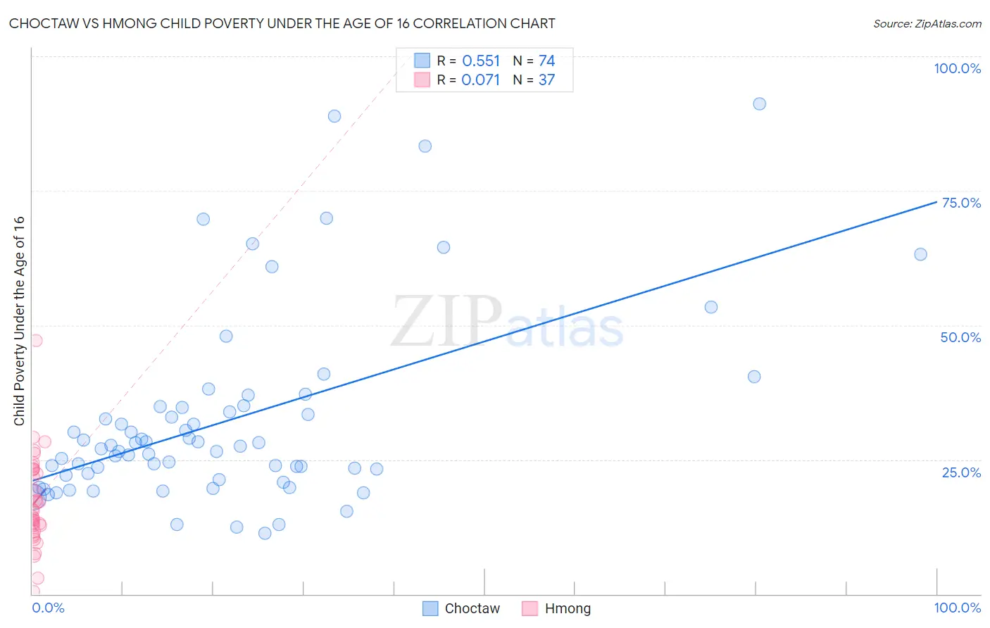 Choctaw vs Hmong Child Poverty Under the Age of 16