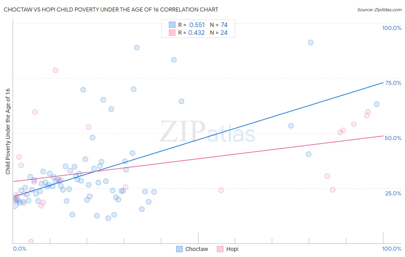 Choctaw vs Hopi Child Poverty Under the Age of 16