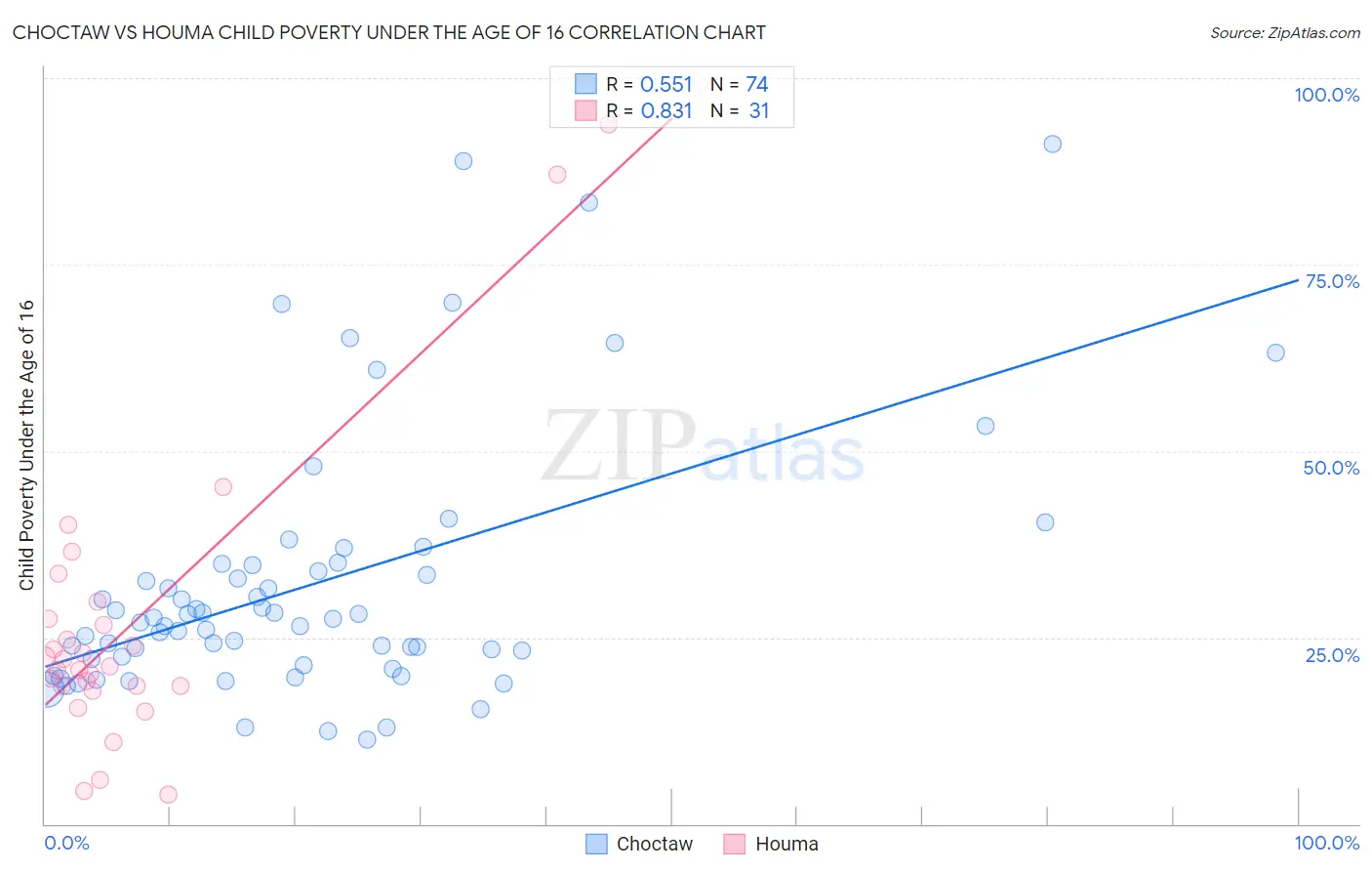 Choctaw vs Houma Child Poverty Under the Age of 16