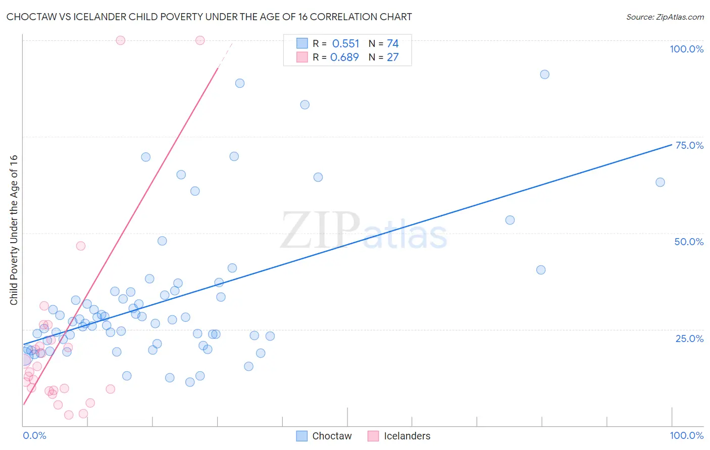 Choctaw vs Icelander Child Poverty Under the Age of 16