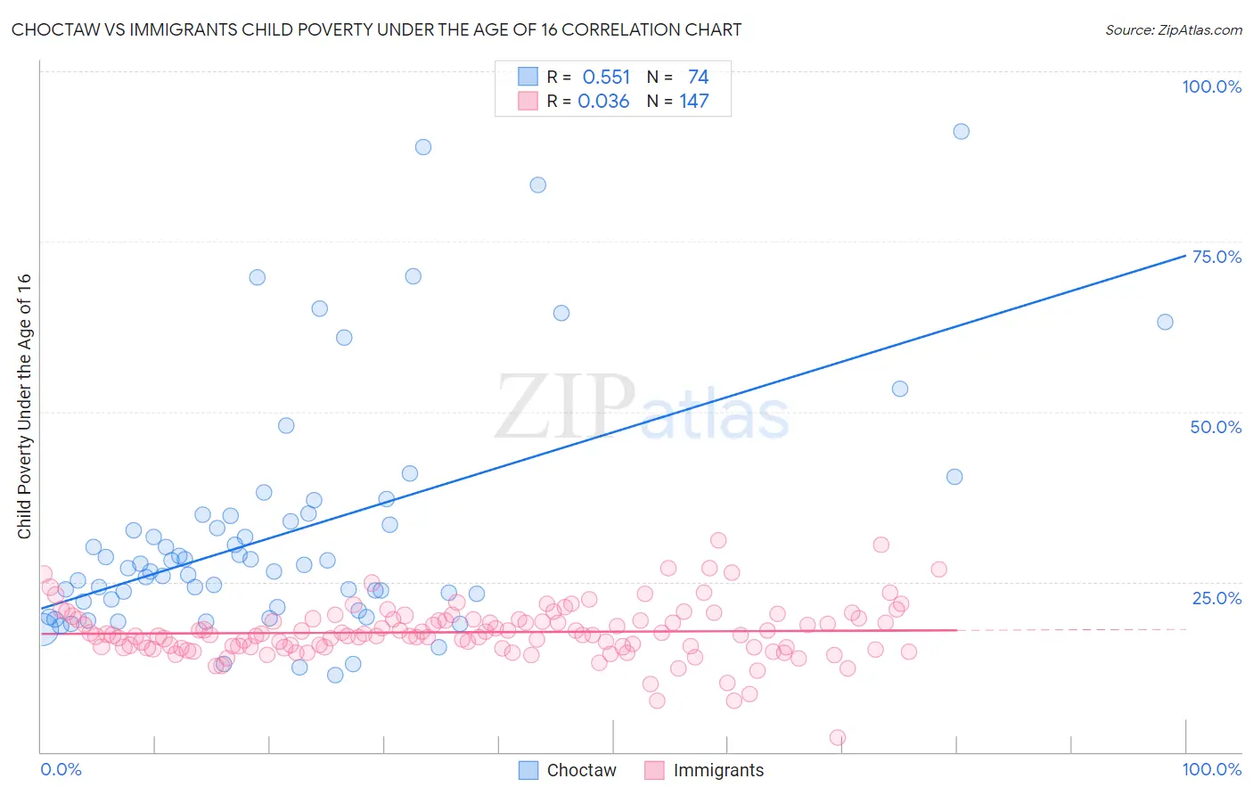 Choctaw vs Immigrants Child Poverty Under the Age of 16