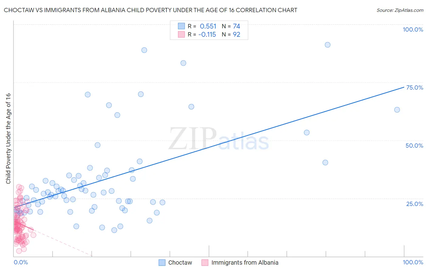 Choctaw vs Immigrants from Albania Child Poverty Under the Age of 16