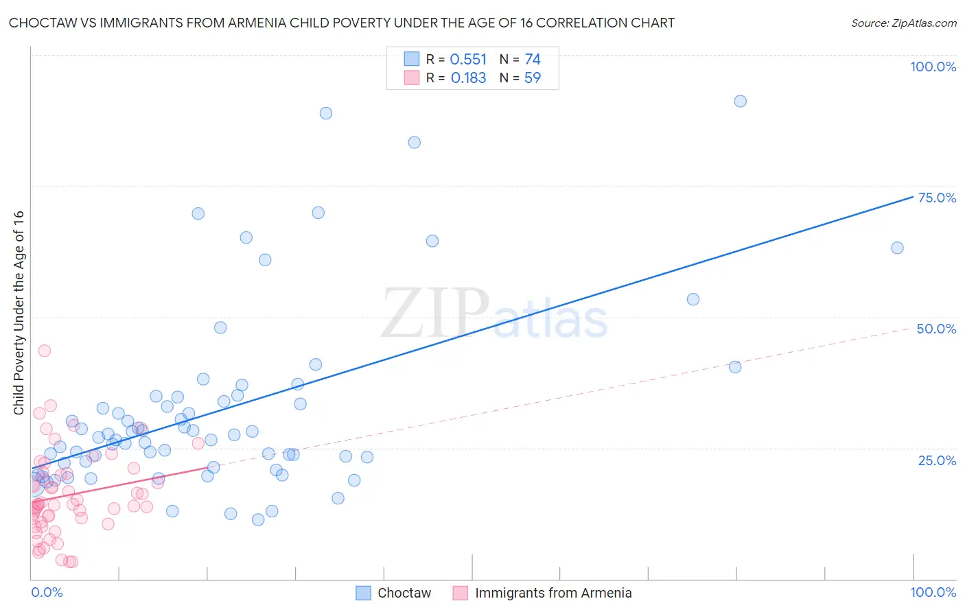 Choctaw vs Immigrants from Armenia Child Poverty Under the Age of 16