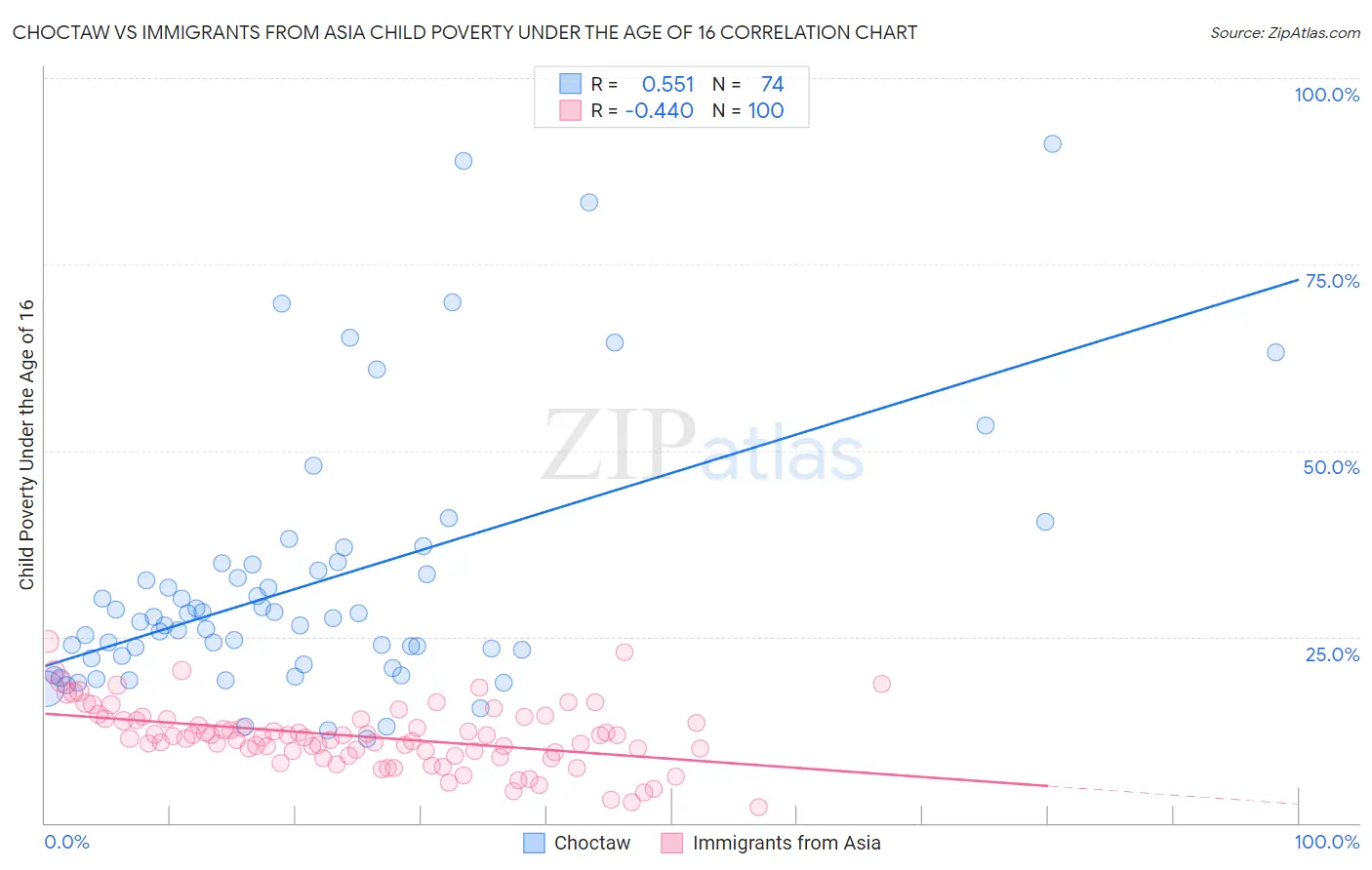 Choctaw vs Immigrants from Asia Child Poverty Under the Age of 16