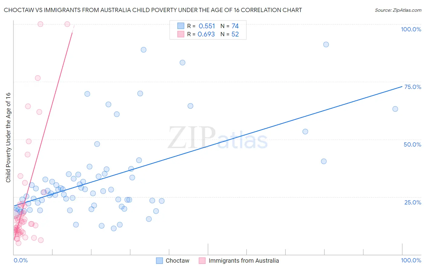 Choctaw vs Immigrants from Australia Child Poverty Under the Age of 16