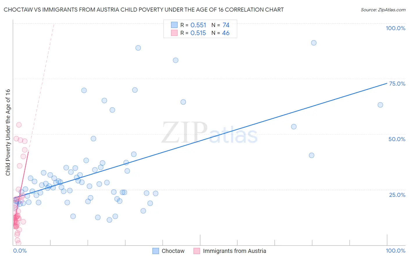 Choctaw vs Immigrants from Austria Child Poverty Under the Age of 16