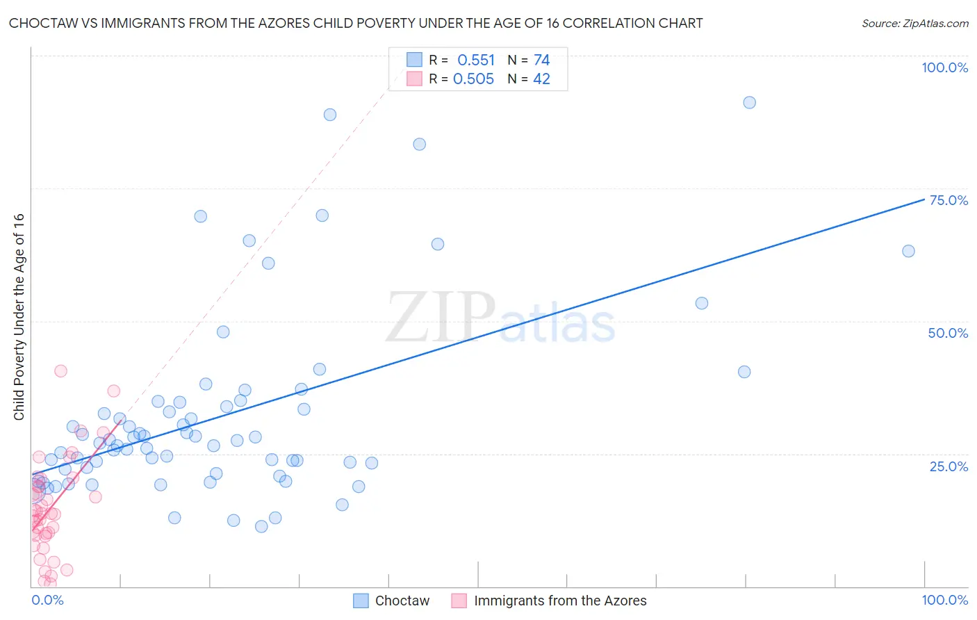 Choctaw vs Immigrants from the Azores Child Poverty Under the Age of 16
