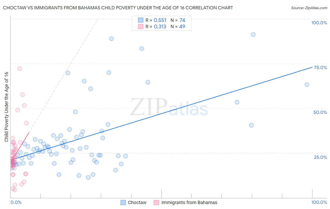 Choctaw vs Immigrants from Bahamas Child Poverty Under the Age of 16