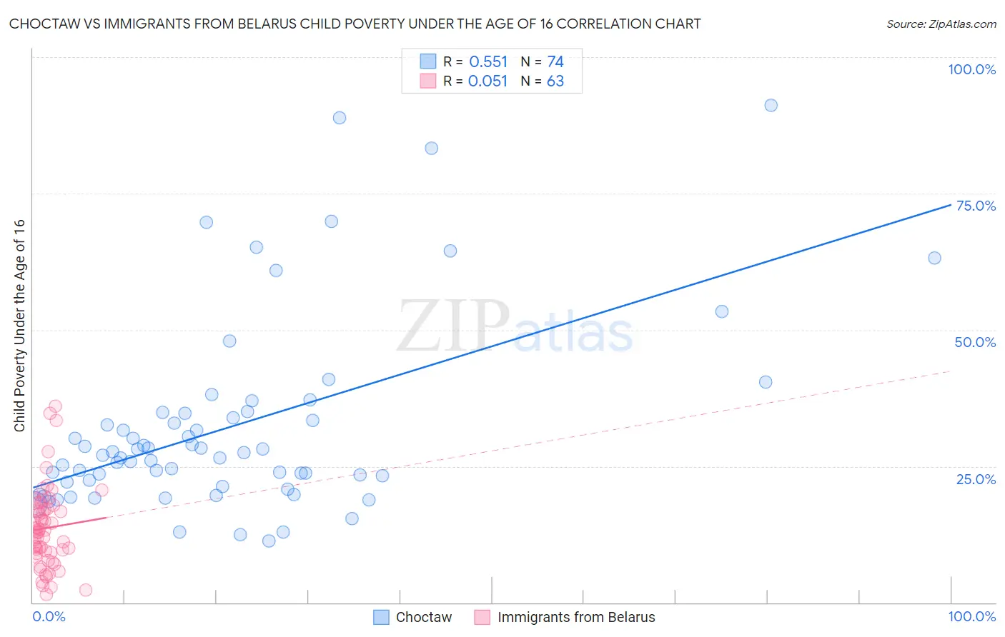 Choctaw vs Immigrants from Belarus Child Poverty Under the Age of 16