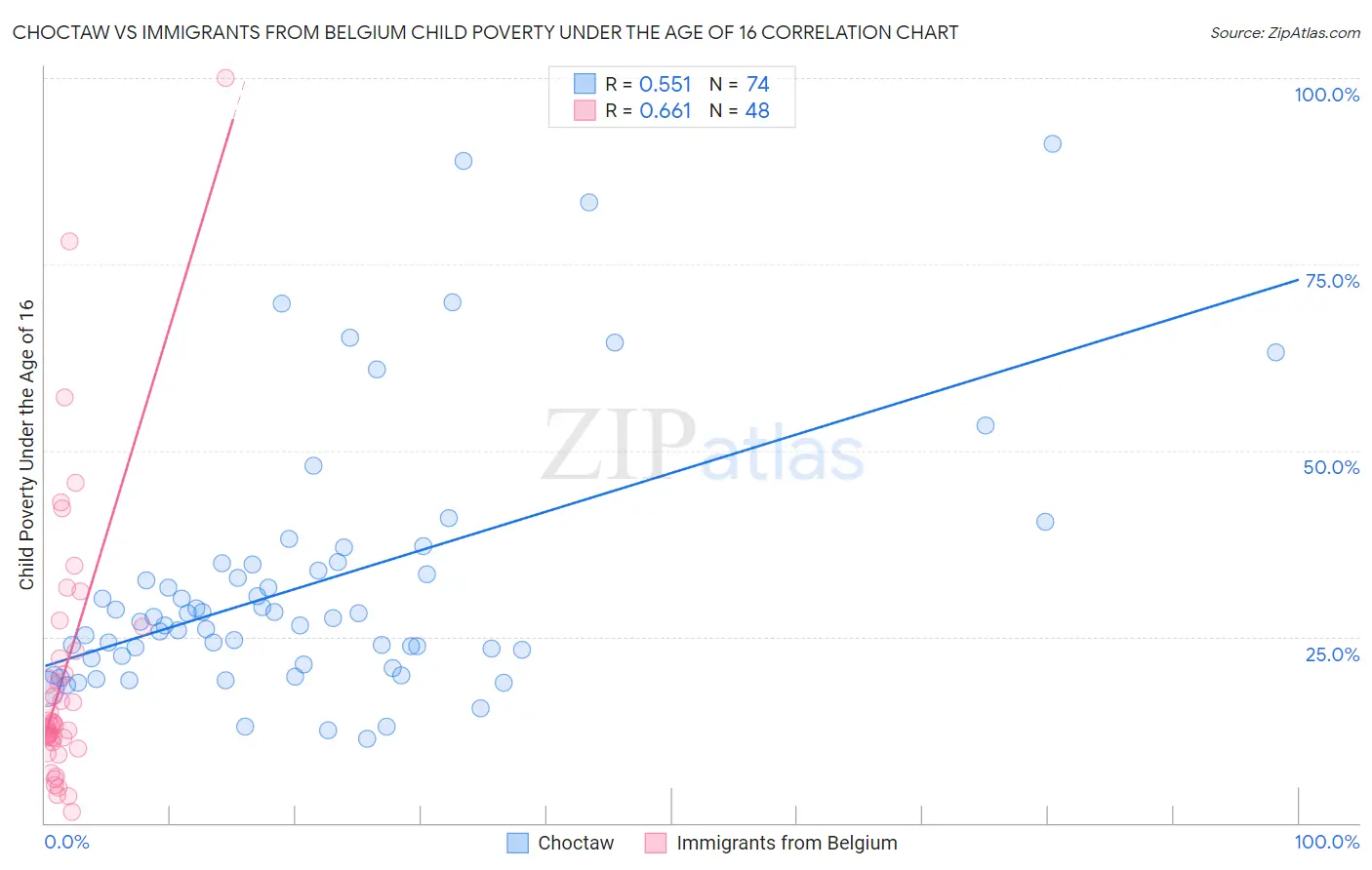 Choctaw vs Immigrants from Belgium Child Poverty Under the Age of 16