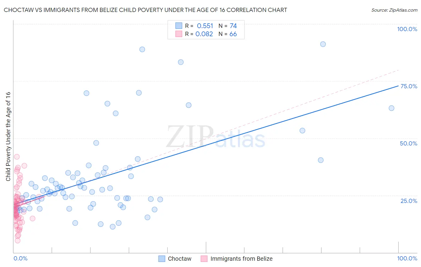 Choctaw vs Immigrants from Belize Child Poverty Under the Age of 16