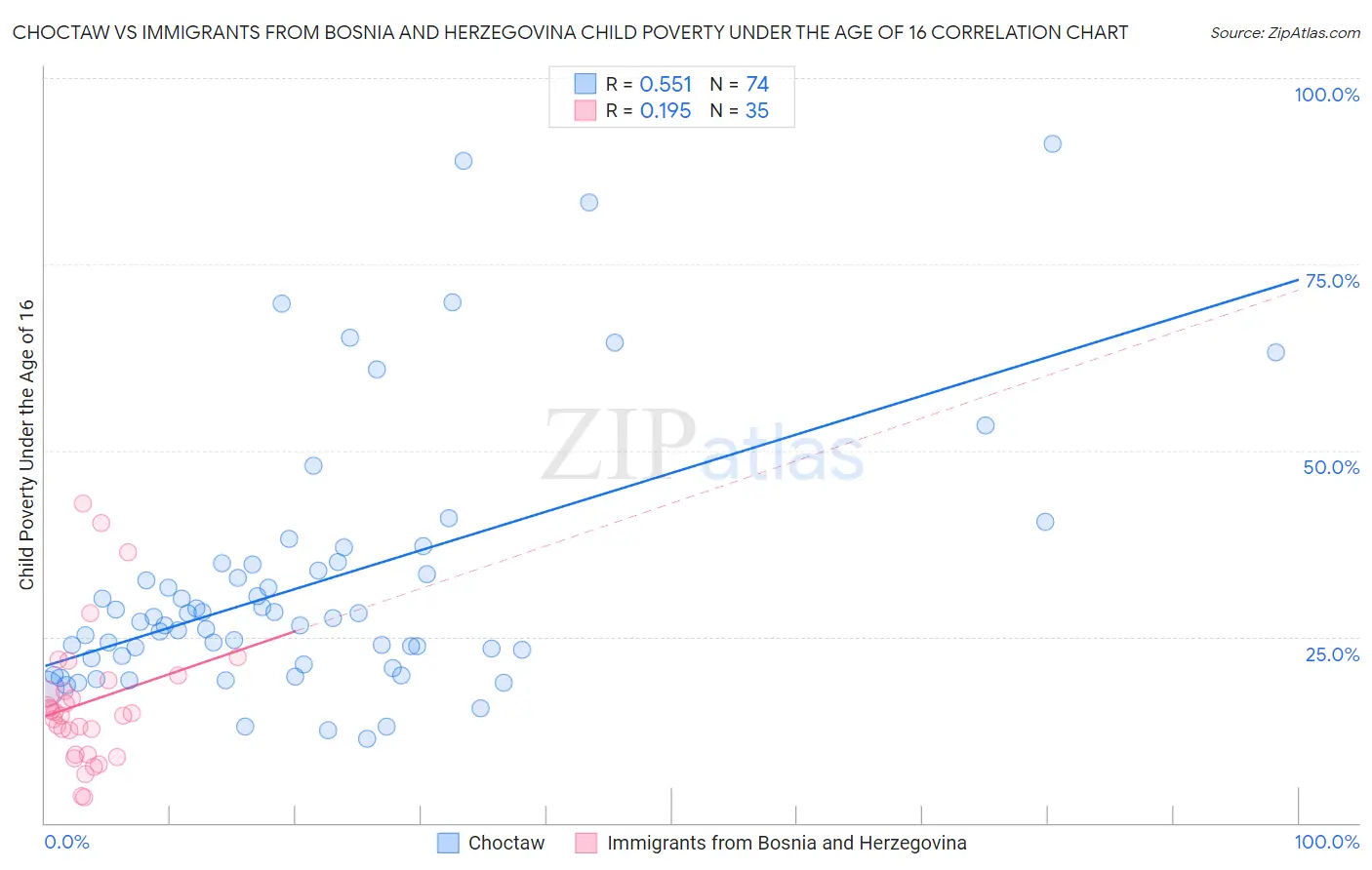 Choctaw vs Immigrants from Bosnia and Herzegovina Child Poverty Under the Age of 16