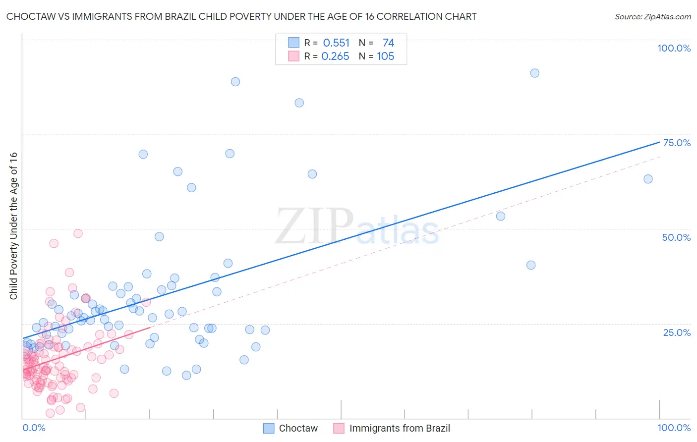 Choctaw vs Immigrants from Brazil Child Poverty Under the Age of 16